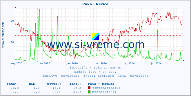 POVPREČJE :: Paka - Rečica :: temperatura | pretok | višina :: zadnje leto / en dan.