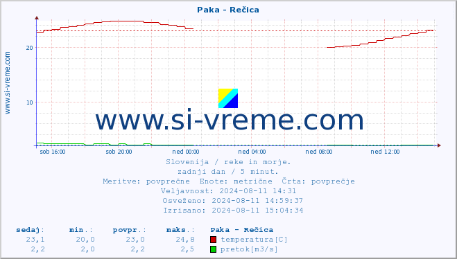 POVPREČJE :: Paka - Rečica :: temperatura | pretok | višina :: zadnji dan / 5 minut.