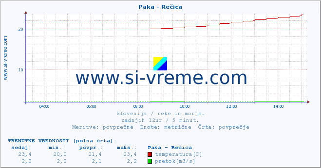 POVPREČJE :: Paka - Rečica :: temperatura | pretok | višina :: zadnji dan / 5 minut.