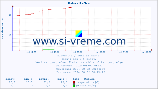 POVPREČJE :: Paka - Rečica :: temperatura | pretok | višina :: zadnji dan / 5 minut.