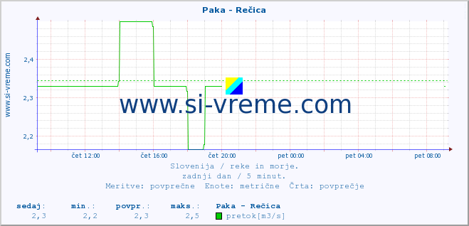 POVPREČJE :: Paka - Rečica :: temperatura | pretok | višina :: zadnji dan / 5 minut.