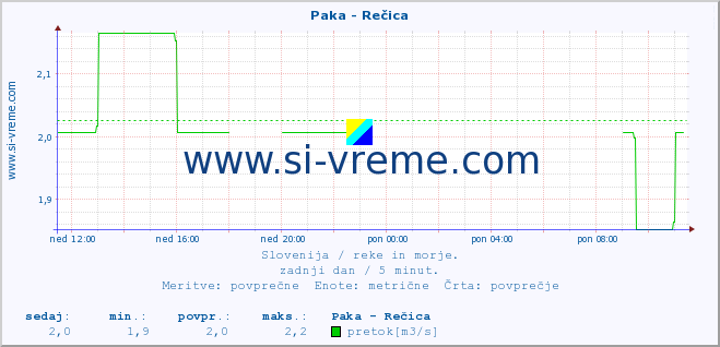 POVPREČJE :: Paka - Rečica :: temperatura | pretok | višina :: zadnji dan / 5 minut.