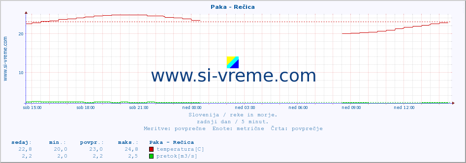 POVPREČJE :: Paka - Rečica :: temperatura | pretok | višina :: zadnji dan / 5 minut.