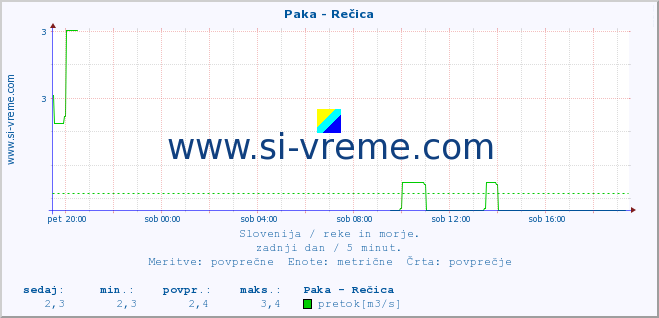 POVPREČJE :: Paka - Rečica :: temperatura | pretok | višina :: zadnji dan / 5 minut.