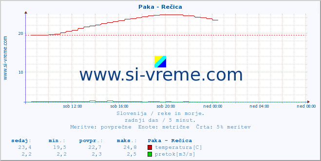 POVPREČJE :: Paka - Rečica :: temperatura | pretok | višina :: zadnji dan / 5 minut.