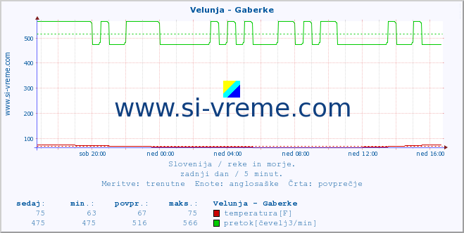 POVPREČJE :: Velunja - Gaberke :: temperatura | pretok | višina :: zadnji dan / 5 minut.