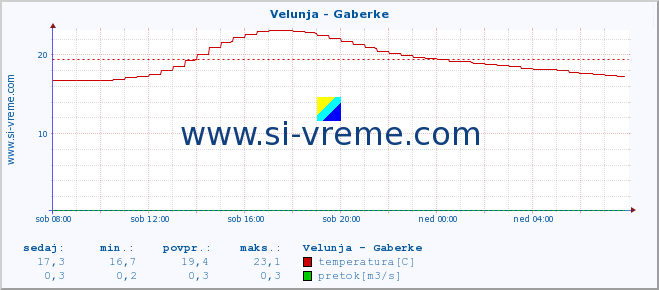 POVPREČJE :: Velunja - Gaberke :: temperatura | pretok | višina :: zadnji dan / 5 minut.