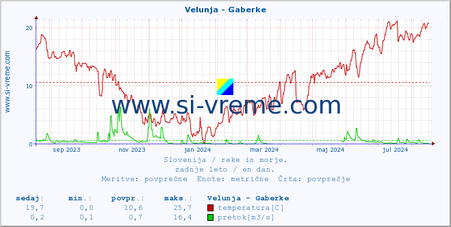 POVPREČJE :: Velunja - Gaberke :: temperatura | pretok | višina :: zadnje leto / en dan.