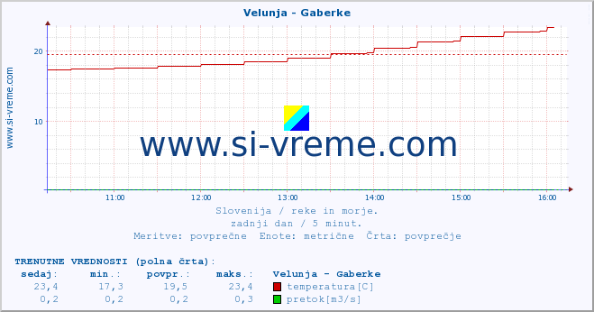 POVPREČJE :: Velunja - Gaberke :: temperatura | pretok | višina :: zadnji dan / 5 minut.