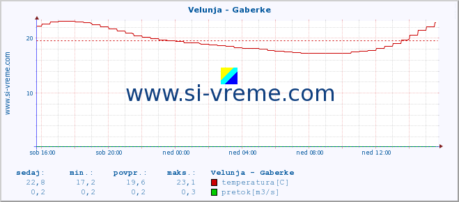 POVPREČJE :: Velunja - Gaberke :: temperatura | pretok | višina :: zadnji dan / 5 minut.