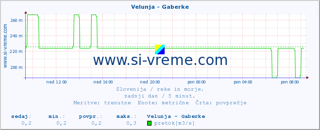 POVPREČJE :: Velunja - Gaberke :: temperatura | pretok | višina :: zadnji dan / 5 minut.