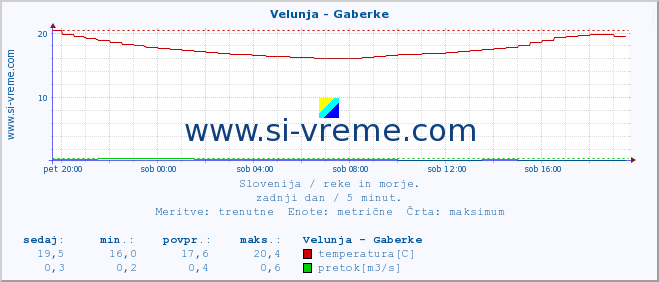 POVPREČJE :: Velunja - Gaberke :: temperatura | pretok | višina :: zadnji dan / 5 minut.