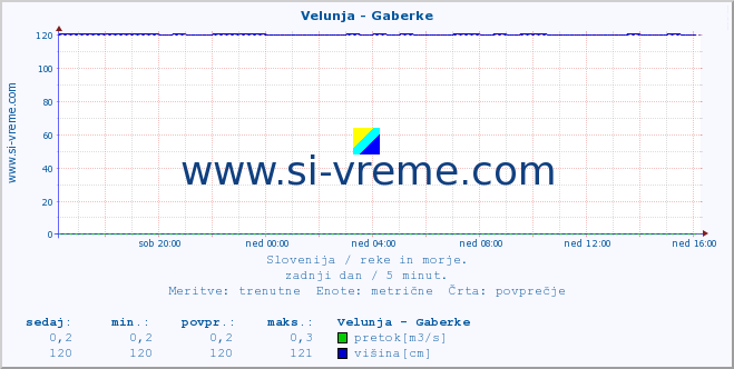 POVPREČJE :: Velunja - Gaberke :: temperatura | pretok | višina :: zadnji dan / 5 minut.