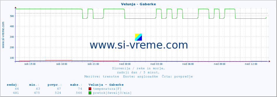 POVPREČJE :: Velunja - Gaberke :: temperatura | pretok | višina :: zadnji dan / 5 minut.