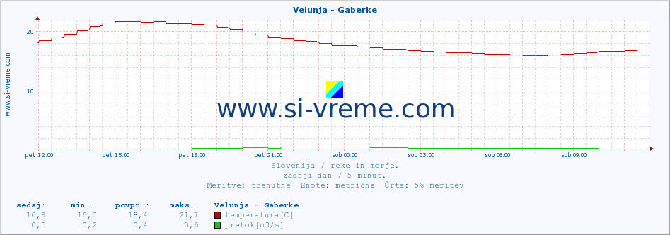 POVPREČJE :: Velunja - Gaberke :: temperatura | pretok | višina :: zadnji dan / 5 minut.