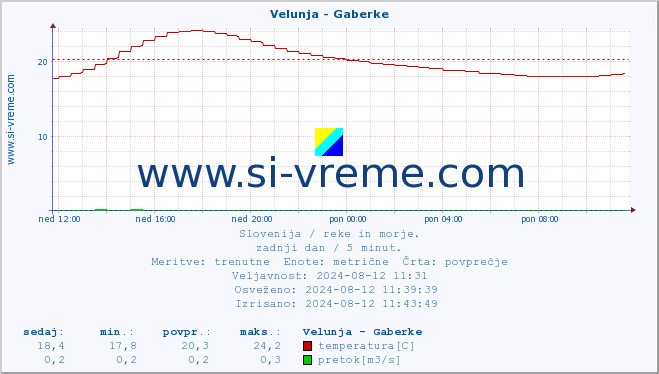 POVPREČJE :: Velunja - Gaberke :: temperatura | pretok | višina :: zadnji dan / 5 minut.