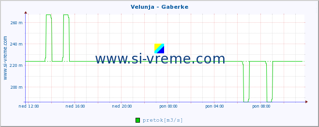 POVPREČJE :: Velunja - Gaberke :: temperatura | pretok | višina :: zadnji dan / 5 minut.