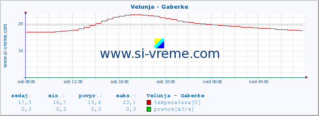 POVPREČJE :: Velunja - Gaberke :: temperatura | pretok | višina :: zadnji dan / 5 minut.