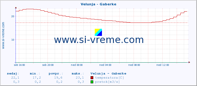 POVPREČJE :: Velunja - Gaberke :: temperatura | pretok | višina :: zadnji dan / 5 minut.