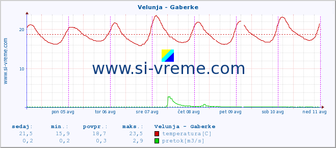 POVPREČJE :: Velunja - Gaberke :: temperatura | pretok | višina :: zadnji teden / 30 minut.