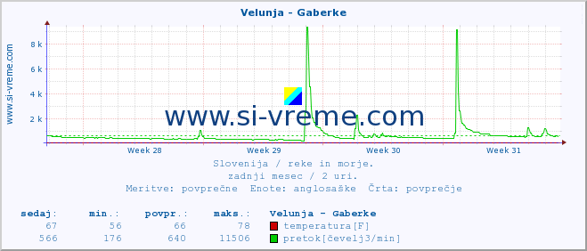 POVPREČJE :: Velunja - Gaberke :: temperatura | pretok | višina :: zadnji mesec / 2 uri.