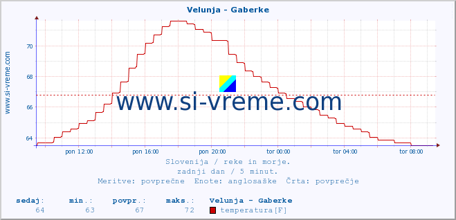 POVPREČJE :: Velunja - Gaberke :: temperatura | pretok | višina :: zadnji dan / 5 minut.