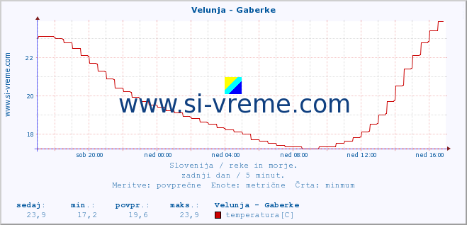 POVPREČJE :: Velunja - Gaberke :: temperatura | pretok | višina :: zadnji dan / 5 minut.