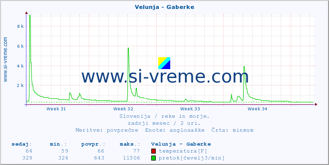 POVPREČJE :: Velunja - Gaberke :: temperatura | pretok | višina :: zadnji mesec / 2 uri.