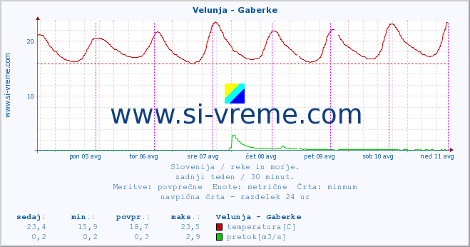 POVPREČJE :: Velunja - Gaberke :: temperatura | pretok | višina :: zadnji teden / 30 minut.