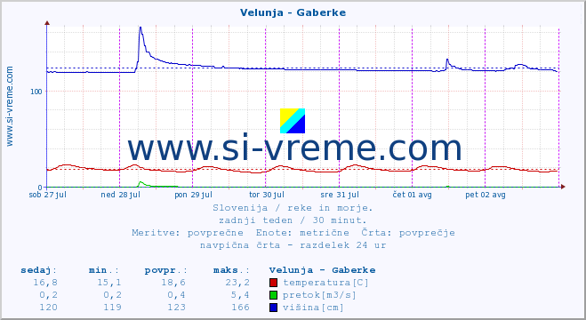 POVPREČJE :: Velunja - Gaberke :: temperatura | pretok | višina :: zadnji teden / 30 minut.