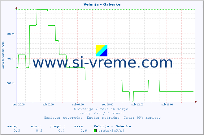 POVPREČJE :: Velunja - Gaberke :: temperatura | pretok | višina :: zadnji dan / 5 minut.