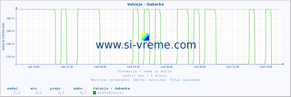 POVPREČJE :: Velunja - Gaberke :: temperatura | pretok | višina :: zadnji dan / 5 minut.