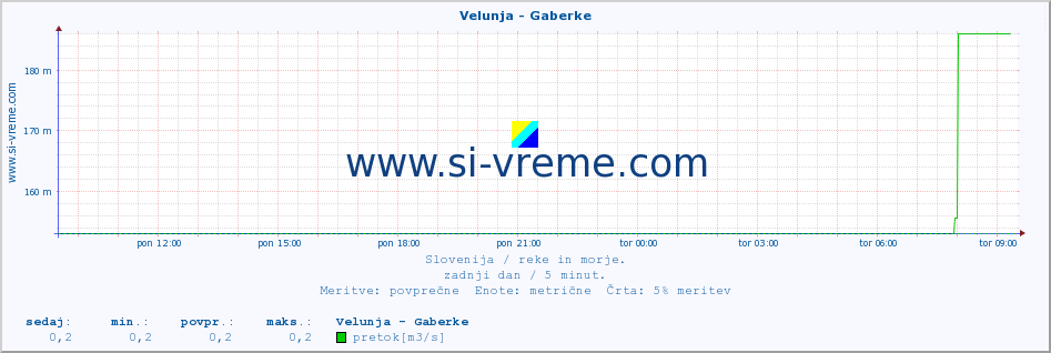 POVPREČJE :: Velunja - Gaberke :: temperatura | pretok | višina :: zadnji dan / 5 minut.