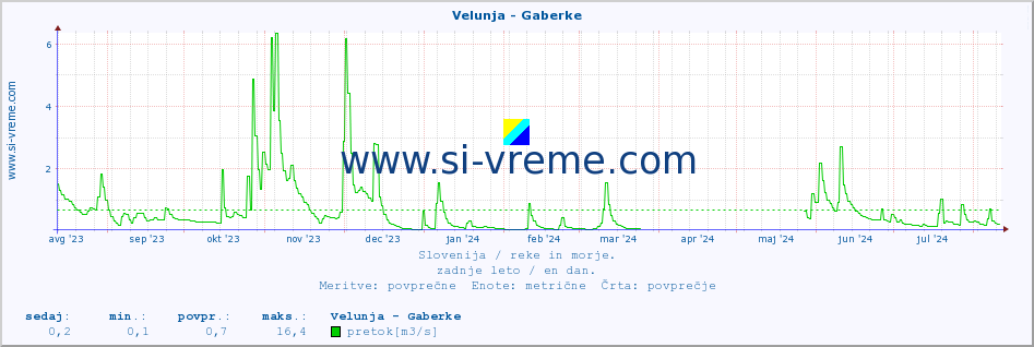 POVPREČJE :: Velunja - Gaberke :: temperatura | pretok | višina :: zadnje leto / en dan.