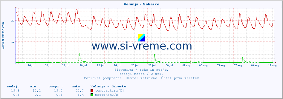 POVPREČJE :: Velunja - Gaberke :: temperatura | pretok | višina :: zadnji mesec / 2 uri.