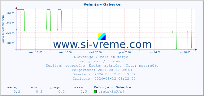 POVPREČJE :: Velunja - Gaberke :: temperatura | pretok | višina :: zadnji dan / 5 minut.