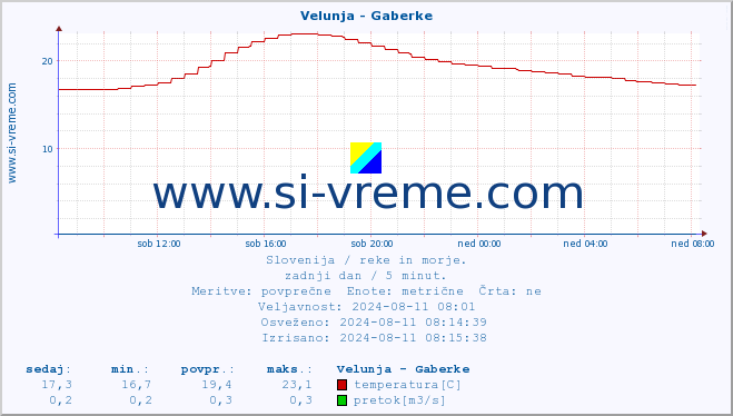 POVPREČJE :: Velunja - Gaberke :: temperatura | pretok | višina :: zadnji dan / 5 minut.