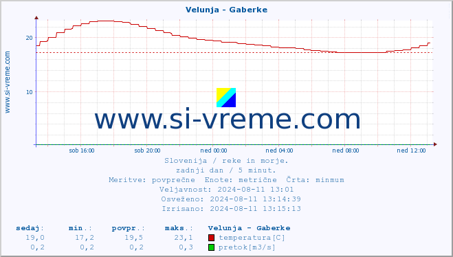 POVPREČJE :: Velunja - Gaberke :: temperatura | pretok | višina :: zadnji dan / 5 minut.