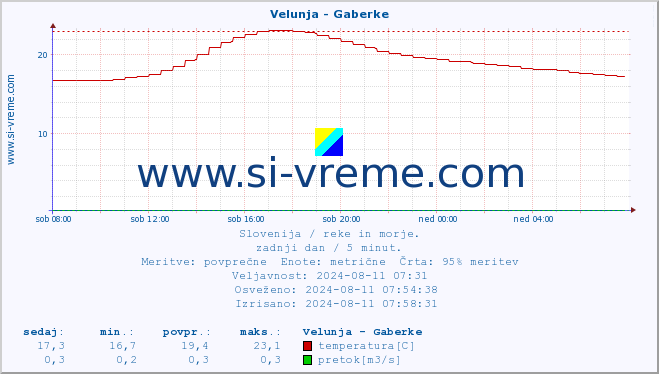 POVPREČJE :: Velunja - Gaberke :: temperatura | pretok | višina :: zadnji dan / 5 minut.