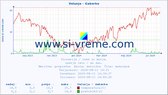 POVPREČJE :: Velunja - Gaberke :: temperatura | pretok | višina :: zadnje leto / en dan.