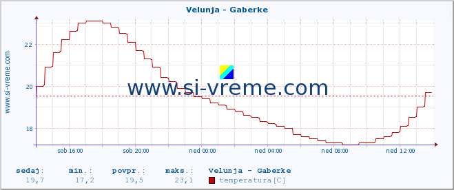 POVPREČJE :: Velunja - Gaberke :: temperatura | pretok | višina :: zadnji dan / 5 minut.