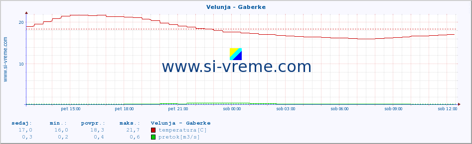 POVPREČJE :: Velunja - Gaberke :: temperatura | pretok | višina :: zadnji dan / 5 minut.