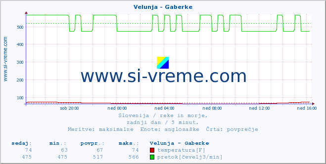 POVPREČJE :: Velunja - Gaberke :: temperatura | pretok | višina :: zadnji dan / 5 minut.