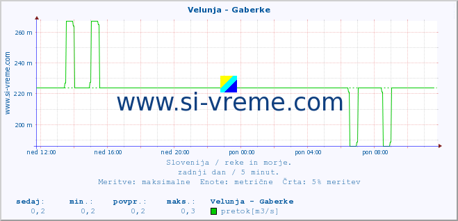 POVPREČJE :: Velunja - Gaberke :: temperatura | pretok | višina :: zadnji dan / 5 minut.