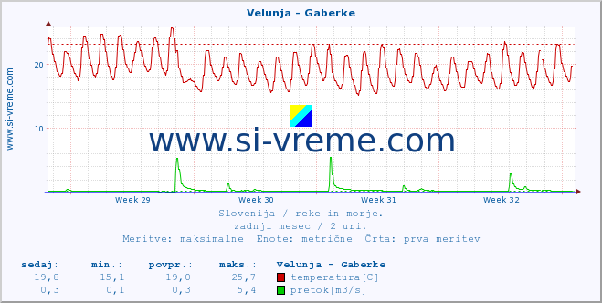 POVPREČJE :: Velunja - Gaberke :: temperatura | pretok | višina :: zadnji mesec / 2 uri.