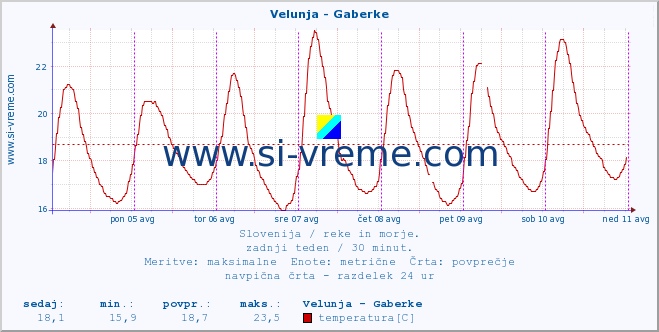 POVPREČJE :: Velunja - Gaberke :: temperatura | pretok | višina :: zadnji teden / 30 minut.