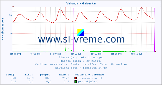 POVPREČJE :: Velunja - Gaberke :: temperatura | pretok | višina :: zadnji teden / 30 minut.