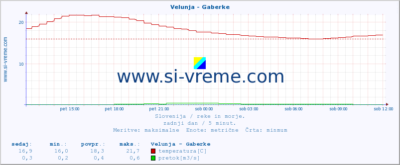 POVPREČJE :: Velunja - Gaberke :: temperatura | pretok | višina :: zadnji dan / 5 minut.