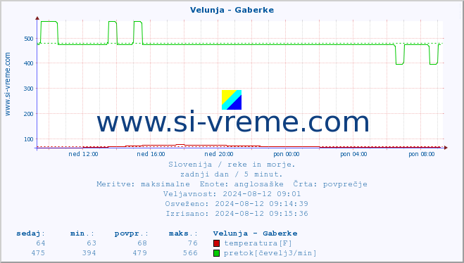 POVPREČJE :: Velunja - Gaberke :: temperatura | pretok | višina :: zadnji dan / 5 minut.