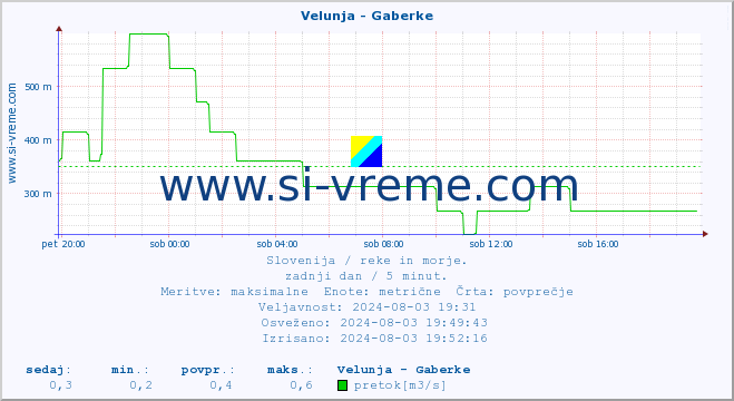 POVPREČJE :: Velunja - Gaberke :: temperatura | pretok | višina :: zadnji dan / 5 minut.